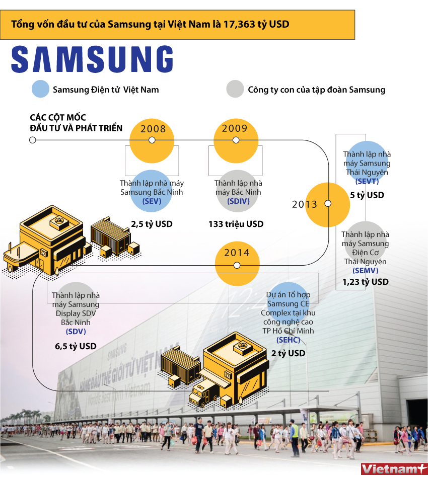 Lich sử  SamSung Việt Nam