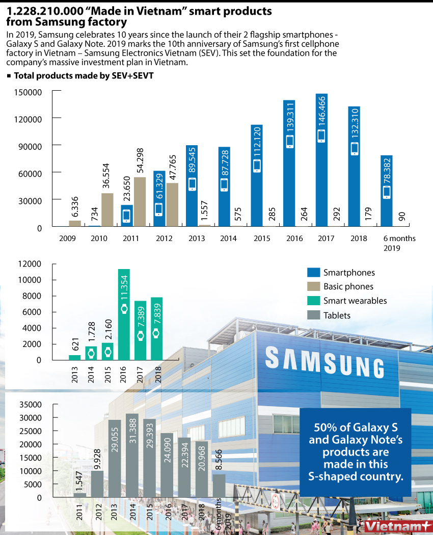 Hơn 1,2 tỷ sản phẩm thông minh “Made in Việt Nam” từ Samsung Việt Nam