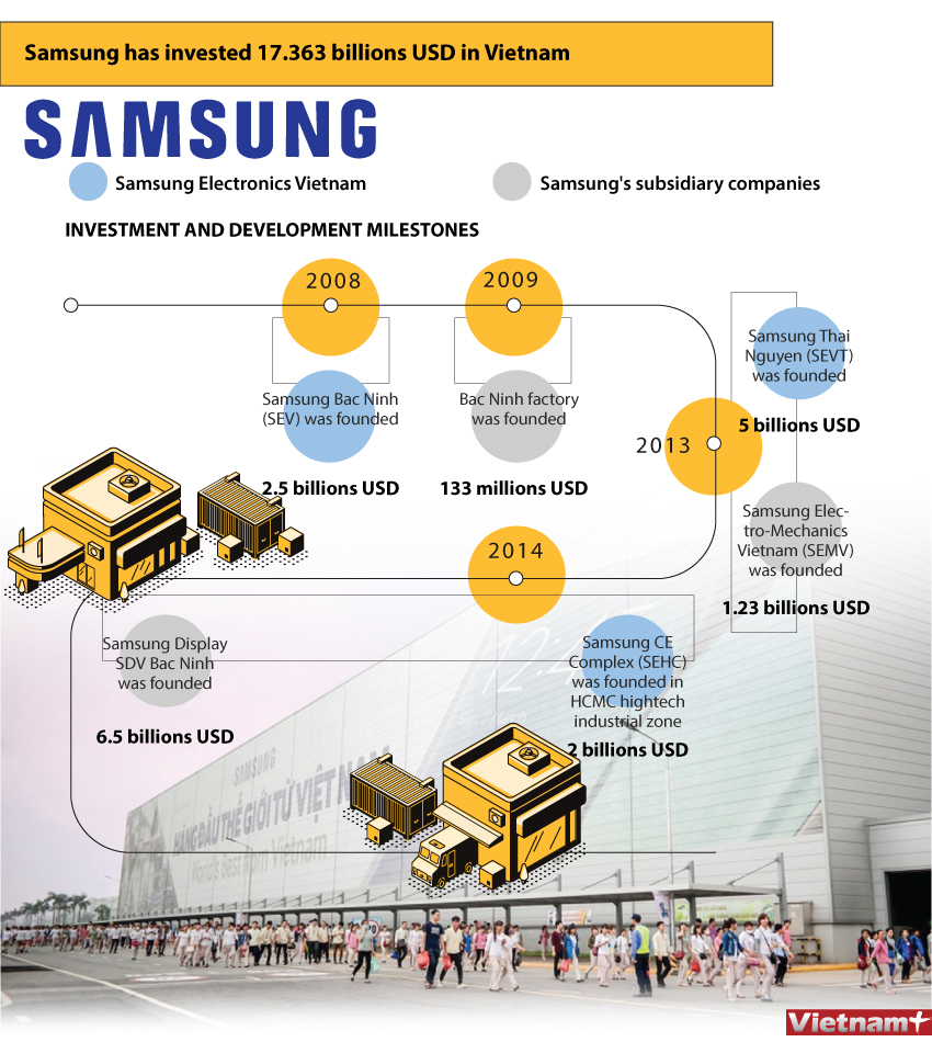 Lich sử  SamSung Việt Nam